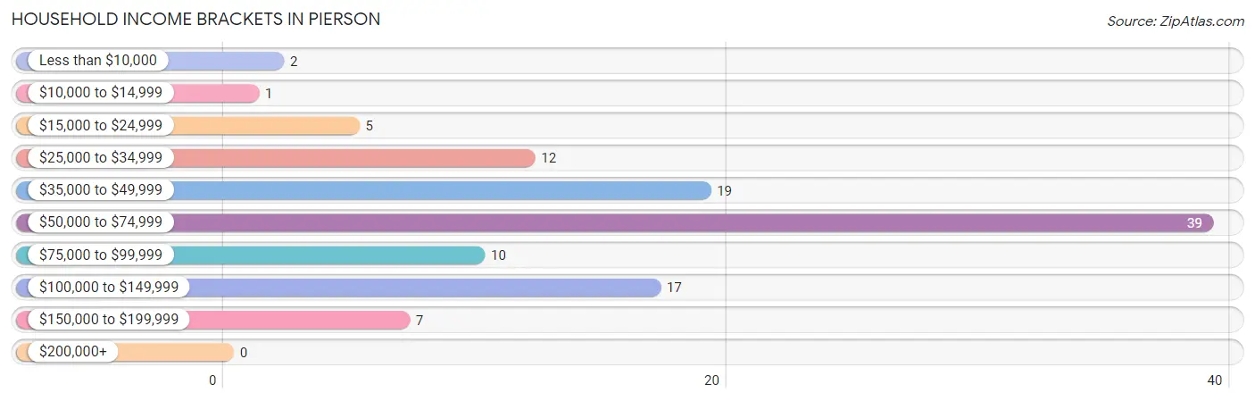 Household Income Brackets in Pierson