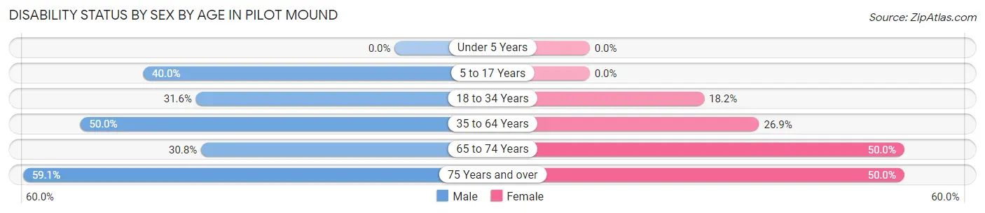 Disability Status by Sex by Age in Pilot Mound