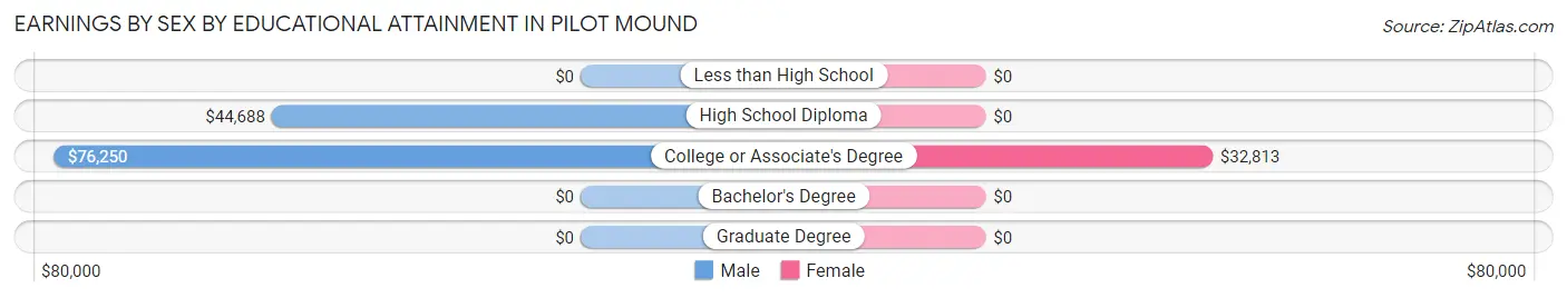 Earnings by Sex by Educational Attainment in Pilot Mound