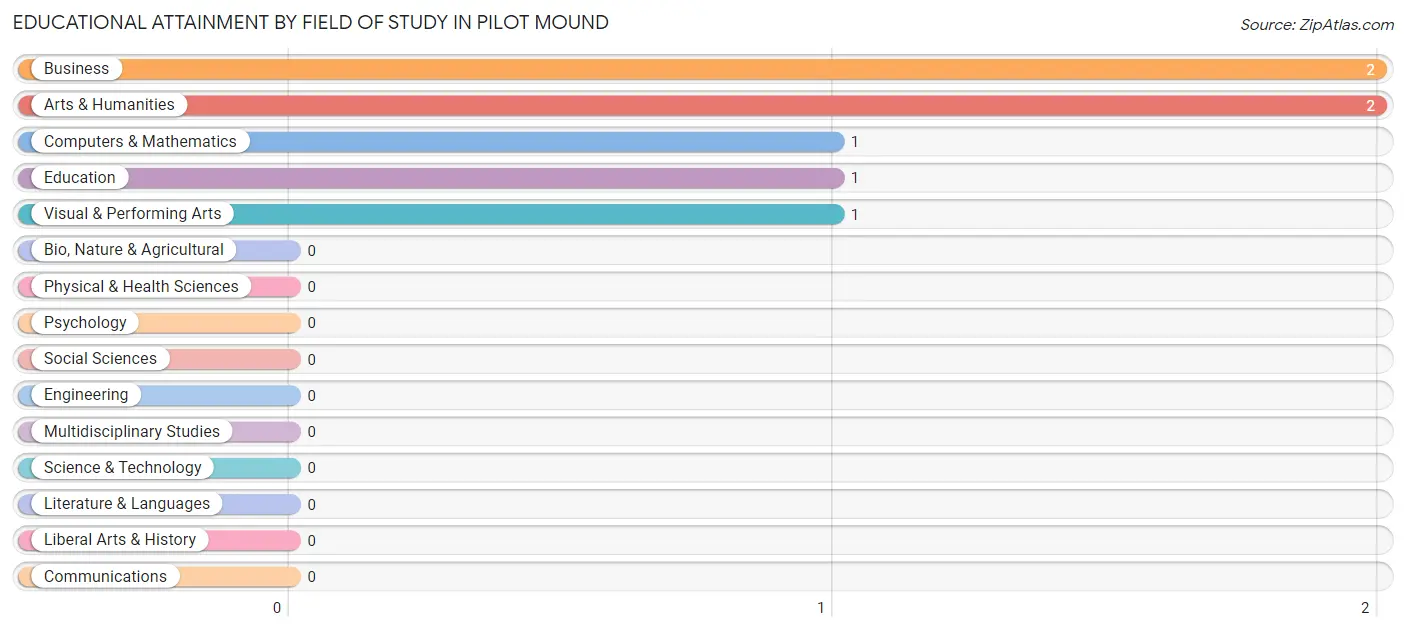 Educational Attainment by Field of Study in Pilot Mound