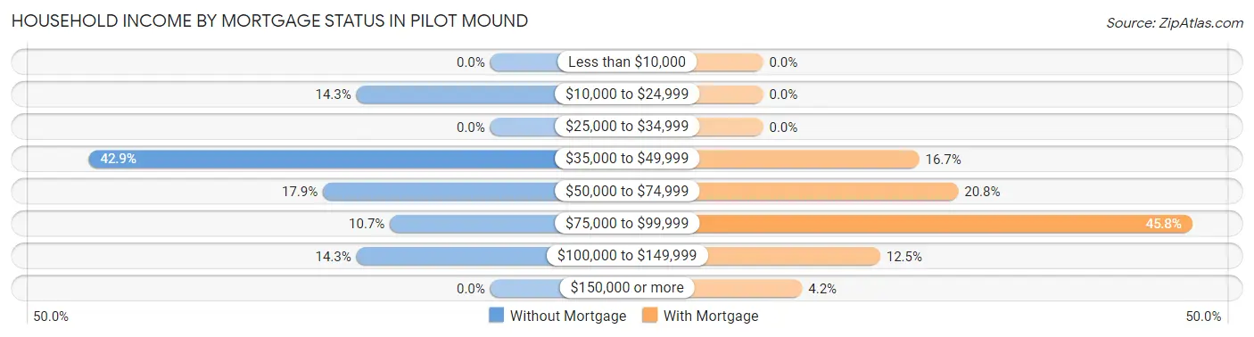 Household Income by Mortgage Status in Pilot Mound
