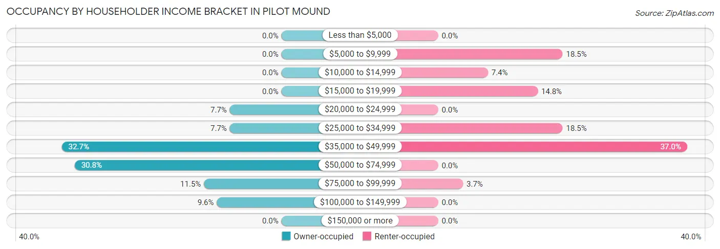 Occupancy by Householder Income Bracket in Pilot Mound