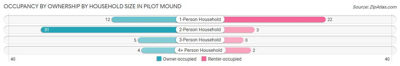 Occupancy by Ownership by Household Size in Pilot Mound