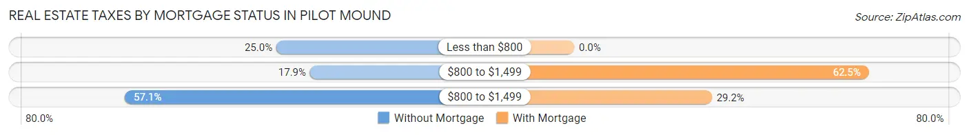 Real Estate Taxes by Mortgage Status in Pilot Mound