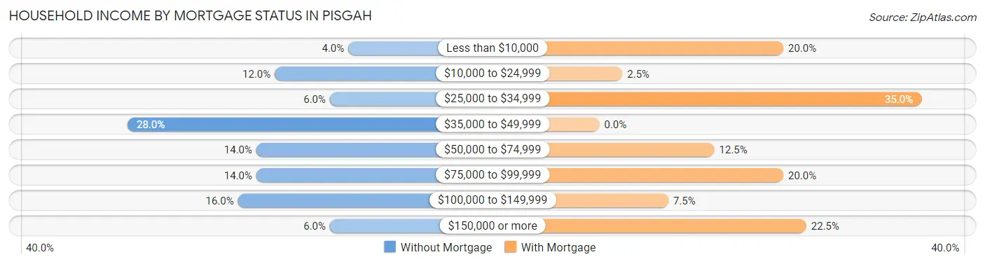 Household Income by Mortgage Status in Pisgah