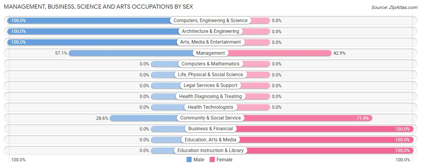 Management, Business, Science and Arts Occupations by Sex in Pisgah