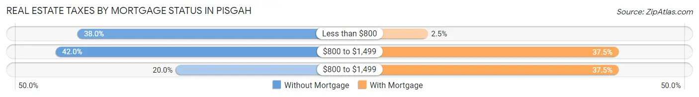 Real Estate Taxes by Mortgage Status in Pisgah