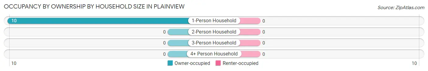 Occupancy by Ownership by Household Size in Plainview