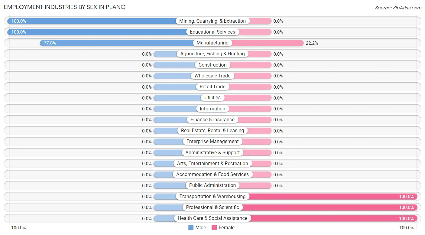 Employment Industries by Sex in Plano