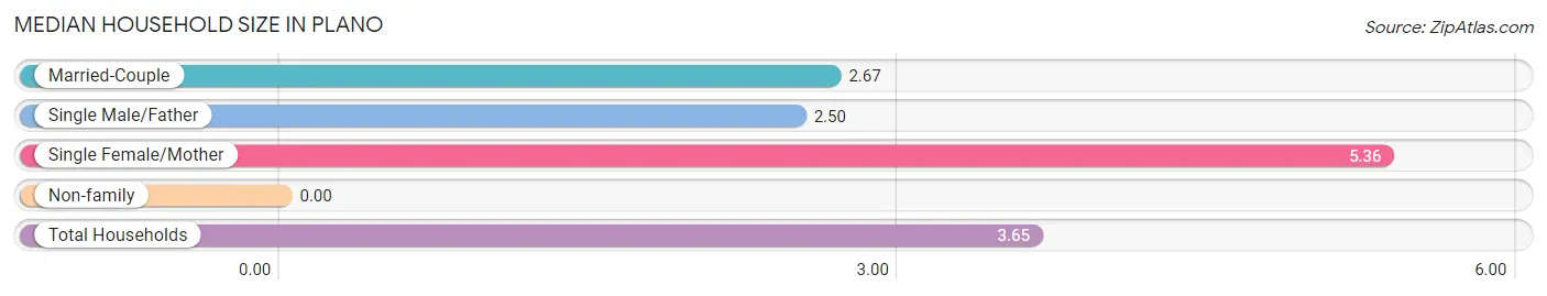 Median Household Size in Plano