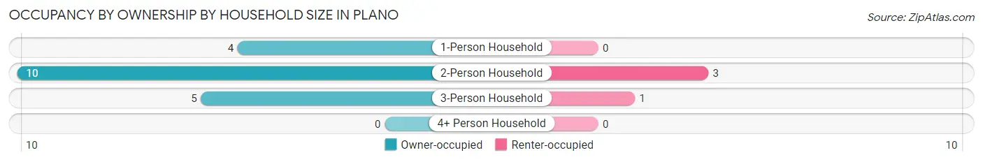 Occupancy by Ownership by Household Size in Plano