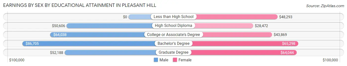 Earnings by Sex by Educational Attainment in Pleasant Hill