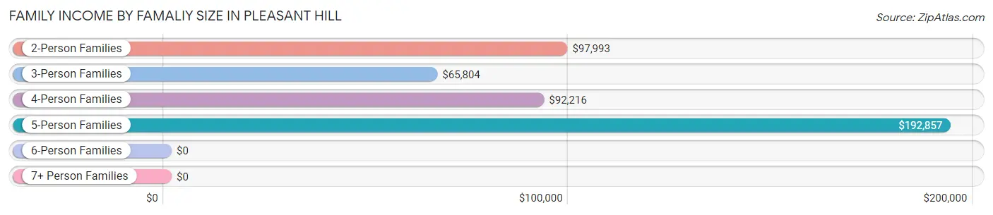 Family Income by Famaliy Size in Pleasant Hill