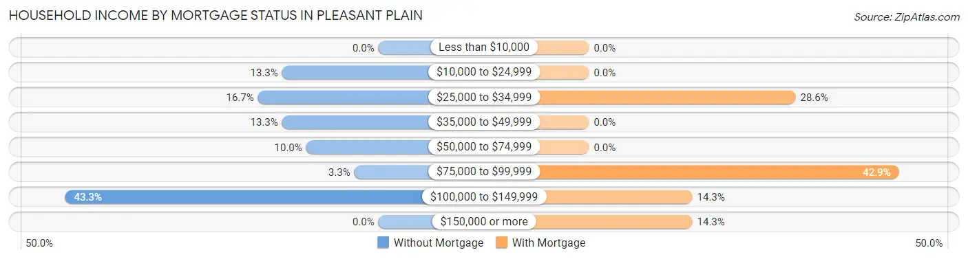 Household Income by Mortgage Status in Pleasant Plain