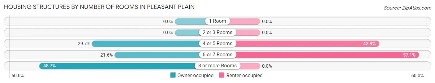 Housing Structures by Number of Rooms in Pleasant Plain
