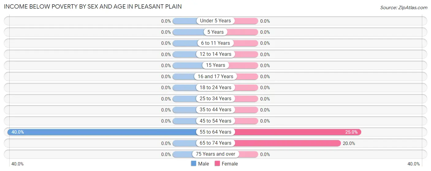 Income Below Poverty by Sex and Age in Pleasant Plain