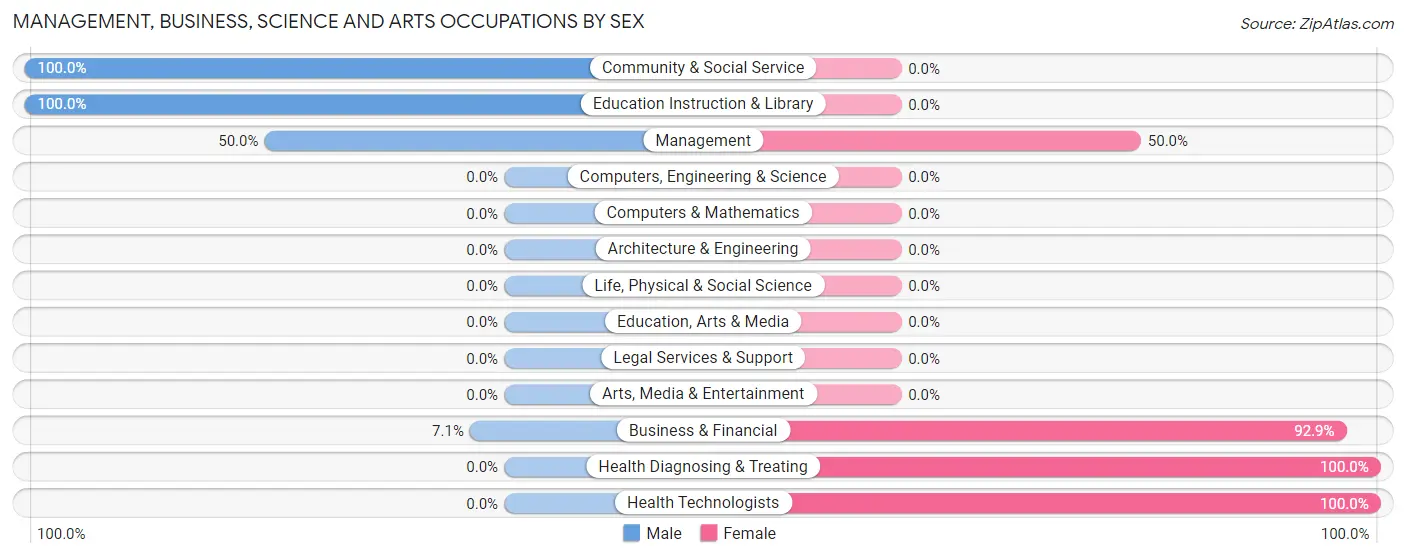 Management, Business, Science and Arts Occupations by Sex in Pleasant Plain