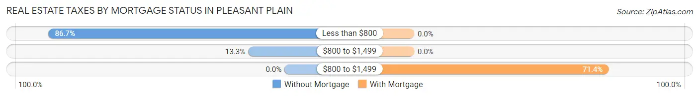 Real Estate Taxes by Mortgage Status in Pleasant Plain