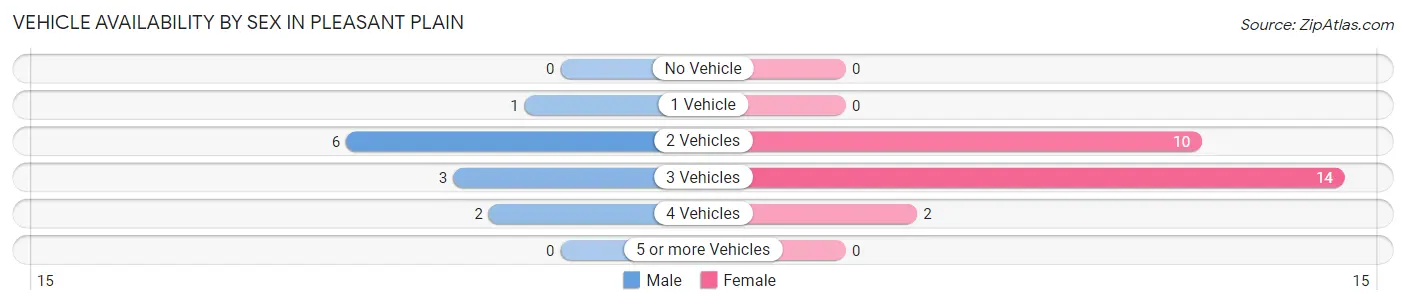 Vehicle Availability by Sex in Pleasant Plain