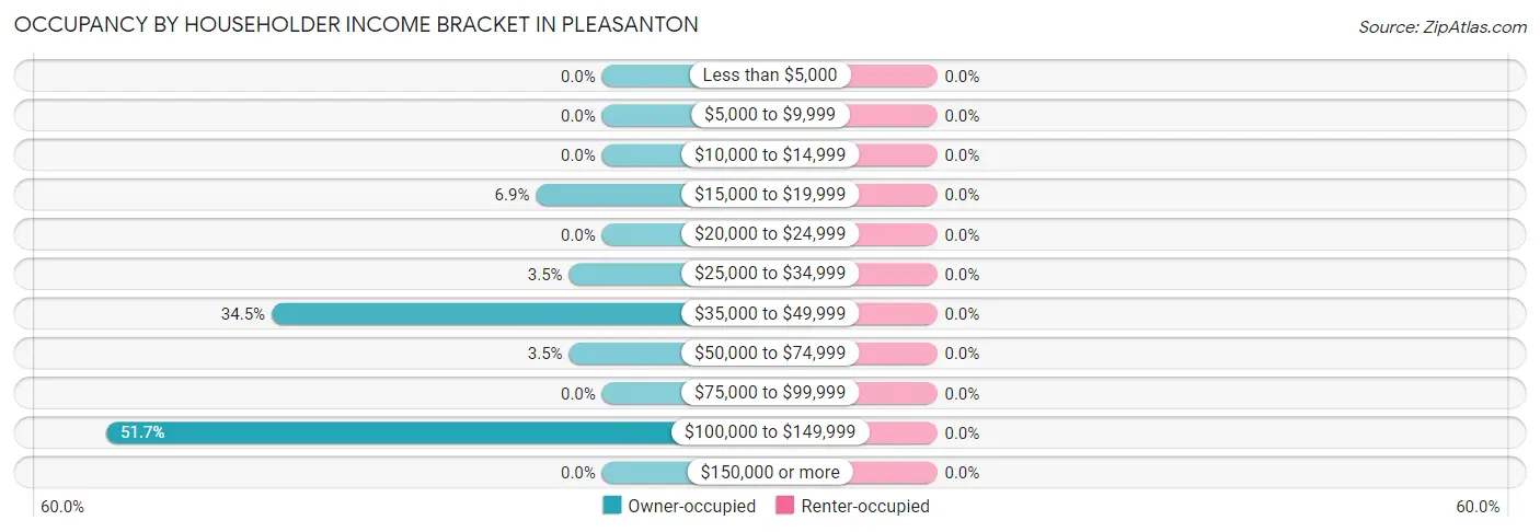 Occupancy by Householder Income Bracket in Pleasanton