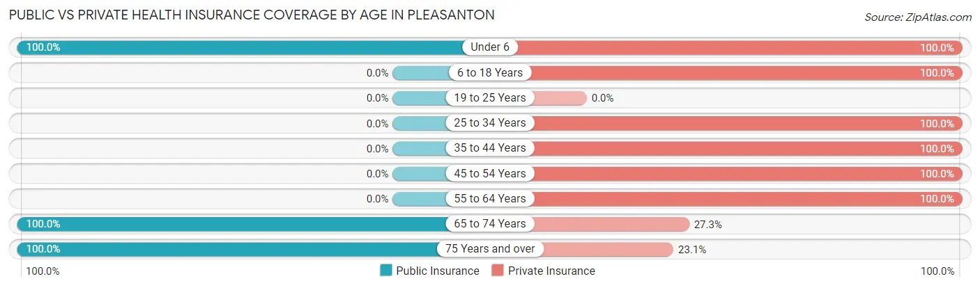 Public vs Private Health Insurance Coverage by Age in Pleasanton
