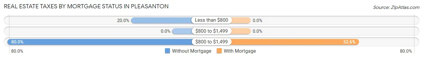 Real Estate Taxes by Mortgage Status in Pleasanton