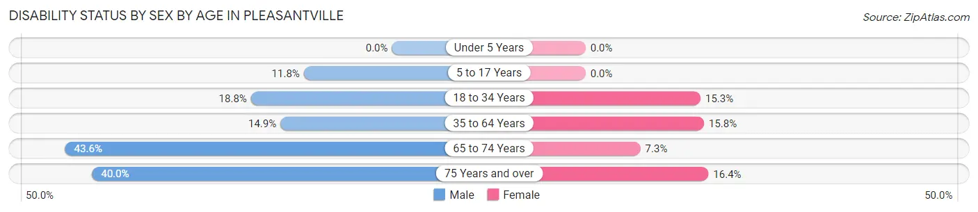 Disability Status by Sex by Age in Pleasantville