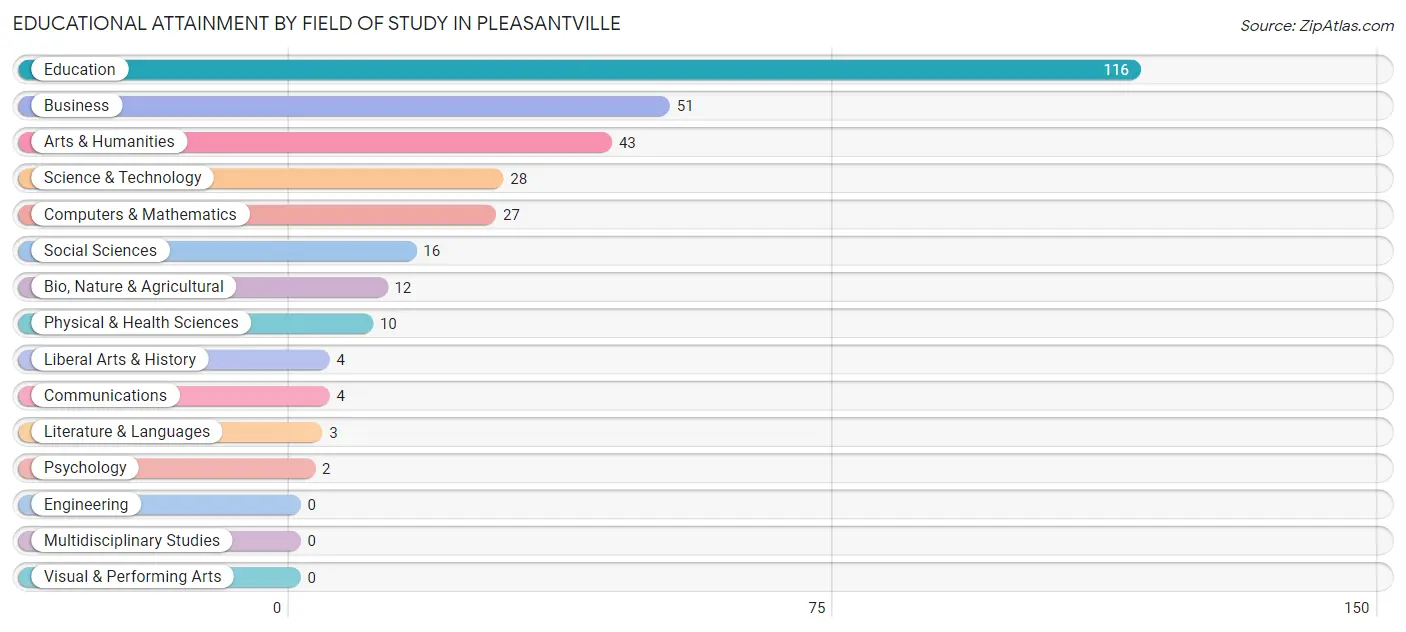 Educational Attainment by Field of Study in Pleasantville