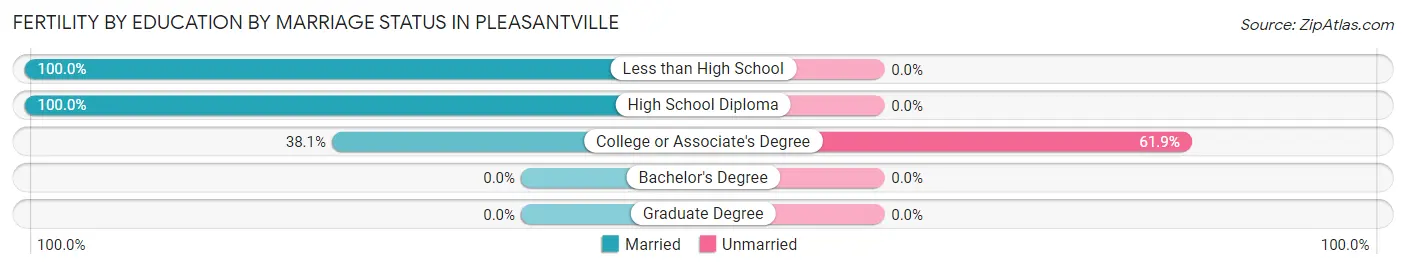 Female Fertility by Education by Marriage Status in Pleasantville