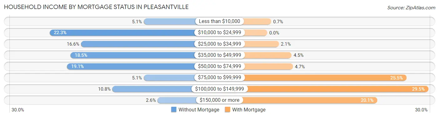 Household Income by Mortgage Status in Pleasantville