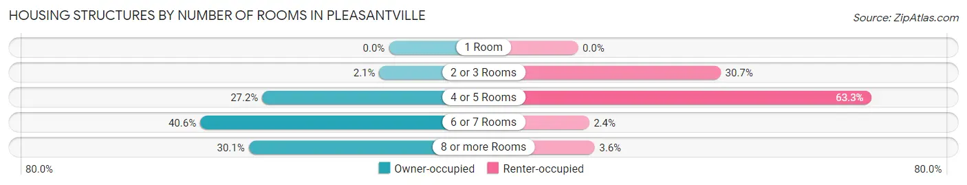 Housing Structures by Number of Rooms in Pleasantville