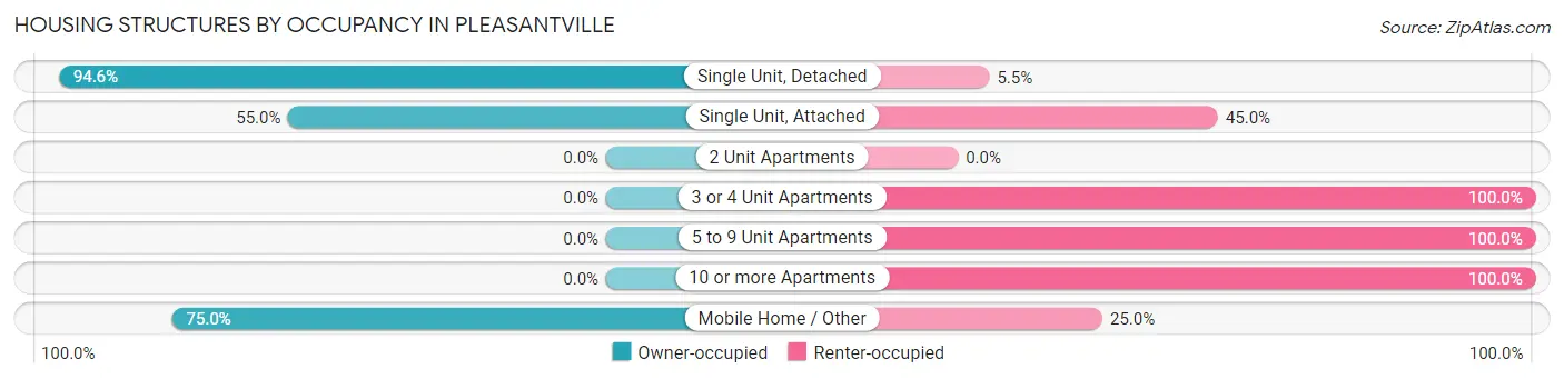 Housing Structures by Occupancy in Pleasantville