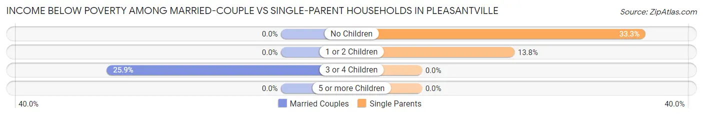 Income Below Poverty Among Married-Couple vs Single-Parent Households in Pleasantville