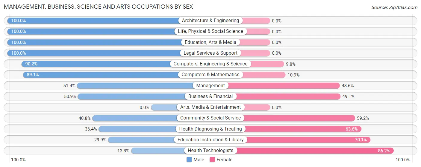 Management, Business, Science and Arts Occupations by Sex in Pleasantville