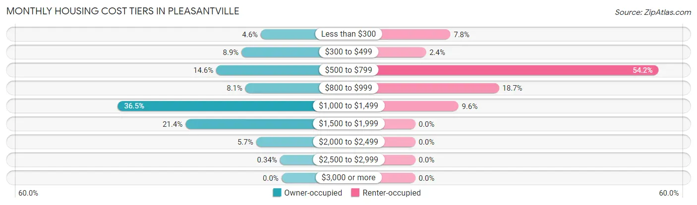 Monthly Housing Cost Tiers in Pleasantville