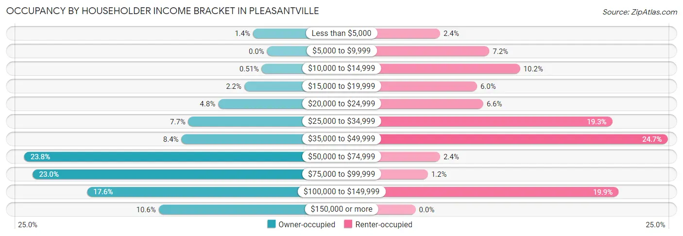 Occupancy by Householder Income Bracket in Pleasantville