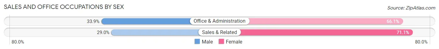 Sales and Office Occupations by Sex in Pleasantville
