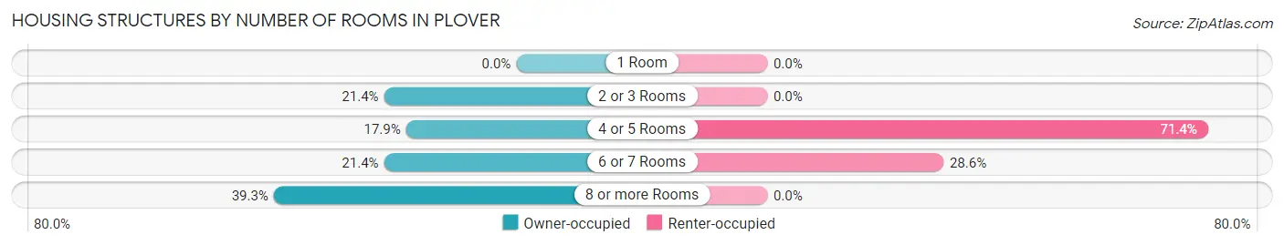 Housing Structures by Number of Rooms in Plover