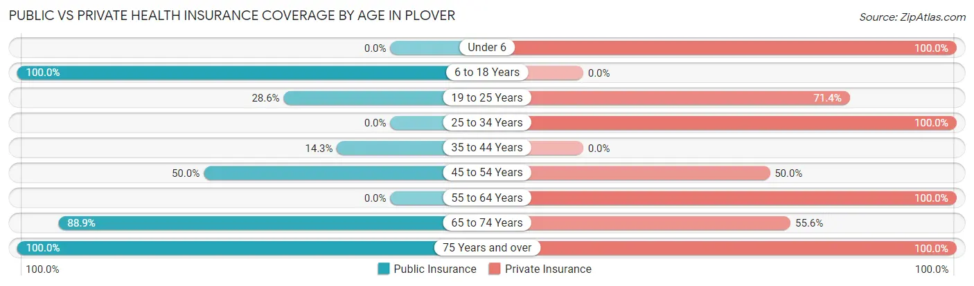Public vs Private Health Insurance Coverage by Age in Plover
