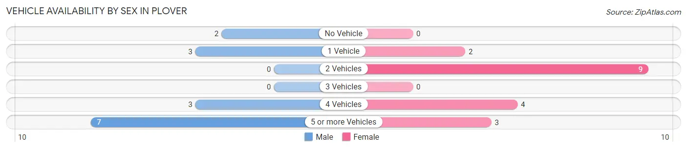 Vehicle Availability by Sex in Plover