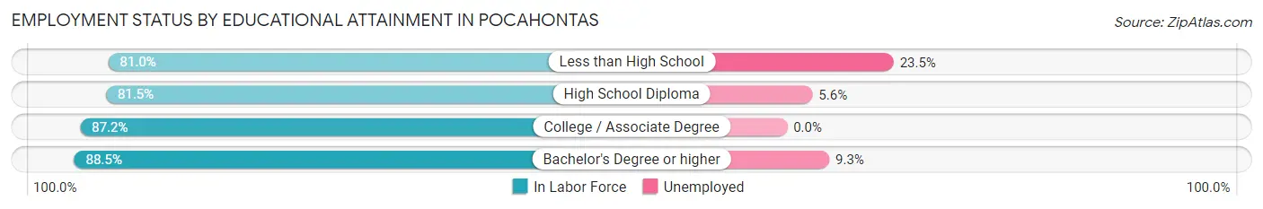 Employment Status by Educational Attainment in Pocahontas
