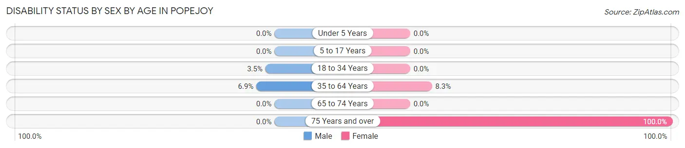 Disability Status by Sex by Age in Popejoy