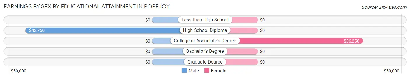 Earnings by Sex by Educational Attainment in Popejoy