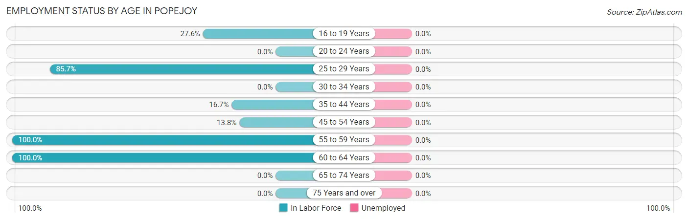 Employment Status by Age in Popejoy
