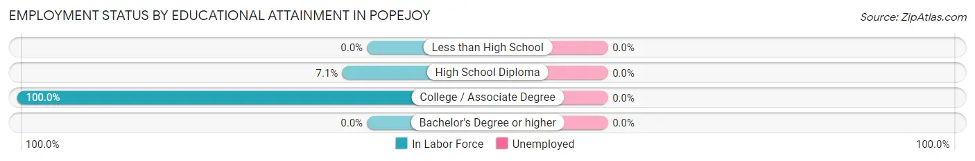 Employment Status by Educational Attainment in Popejoy