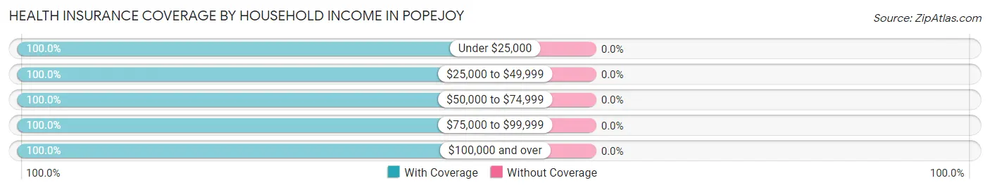 Health Insurance Coverage by Household Income in Popejoy