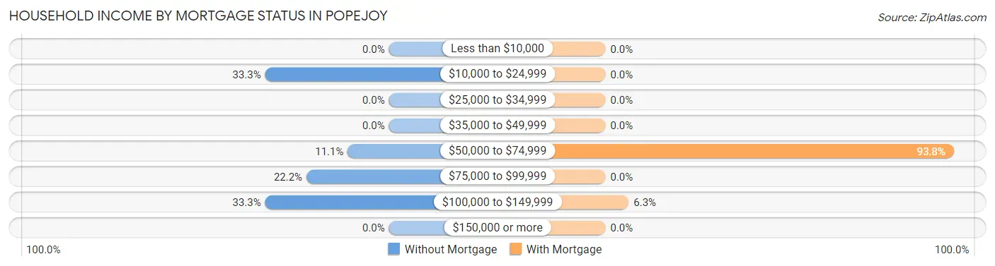 Household Income by Mortgage Status in Popejoy