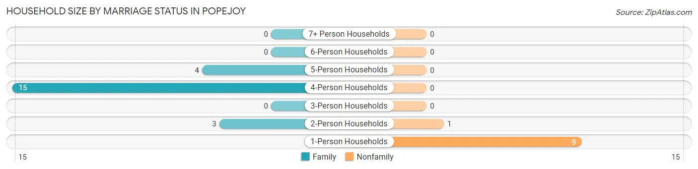 Household Size by Marriage Status in Popejoy