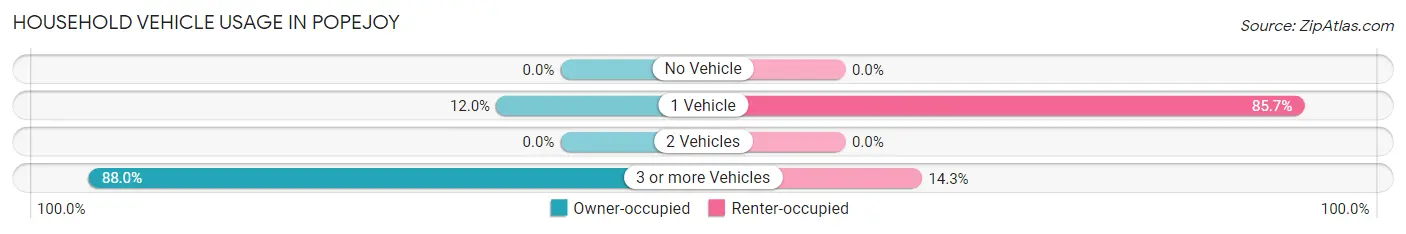 Household Vehicle Usage in Popejoy