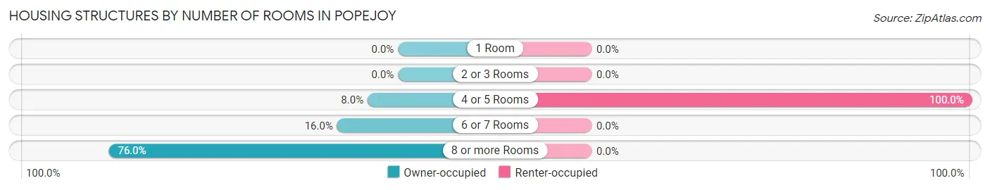 Housing Structures by Number of Rooms in Popejoy